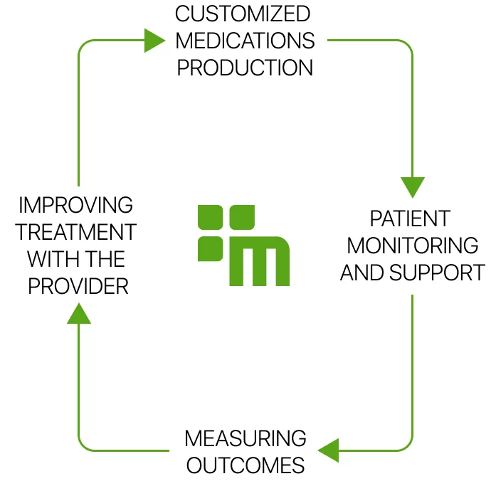 A description of how Mega Aid Compounding Pharmacy works: customized medications production, patient monitoring and support, measuring outcomes, improving treatment with the provider