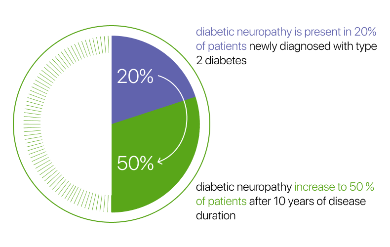 Prevalence of diabetic neuropathy among diabetic patients