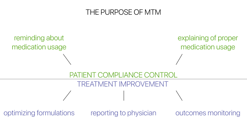 The purpose of medication therapy management