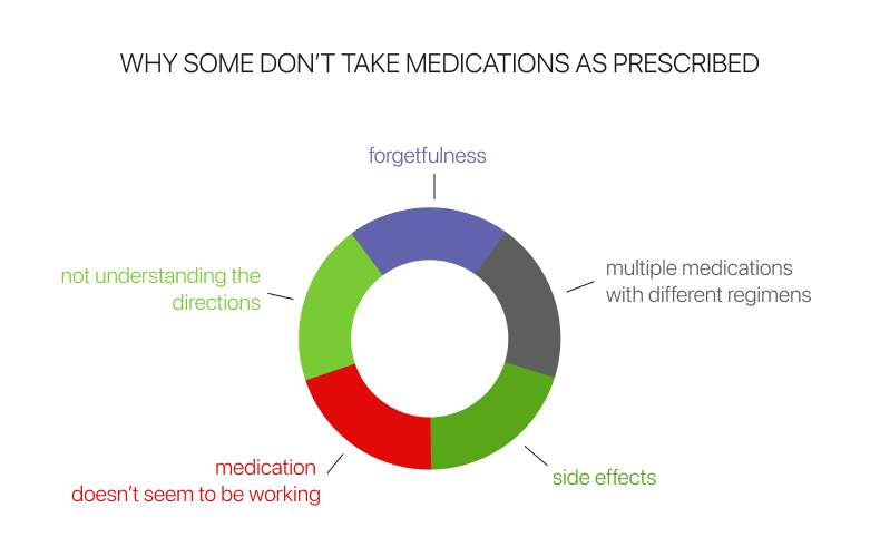 Why patients don't take medications as prescribed