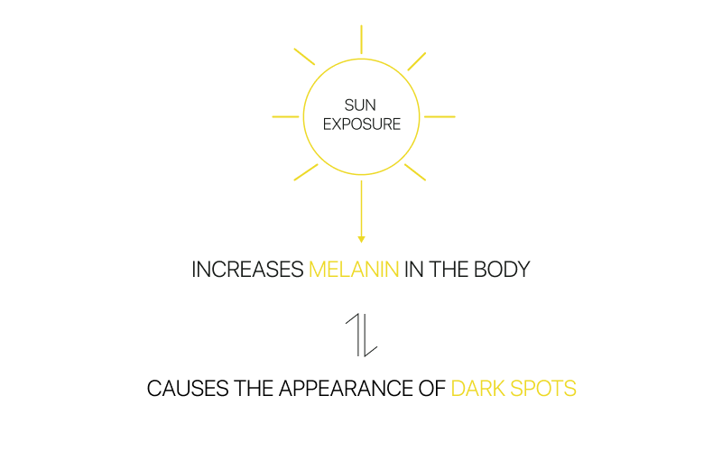 Cause of hyperpigmentation