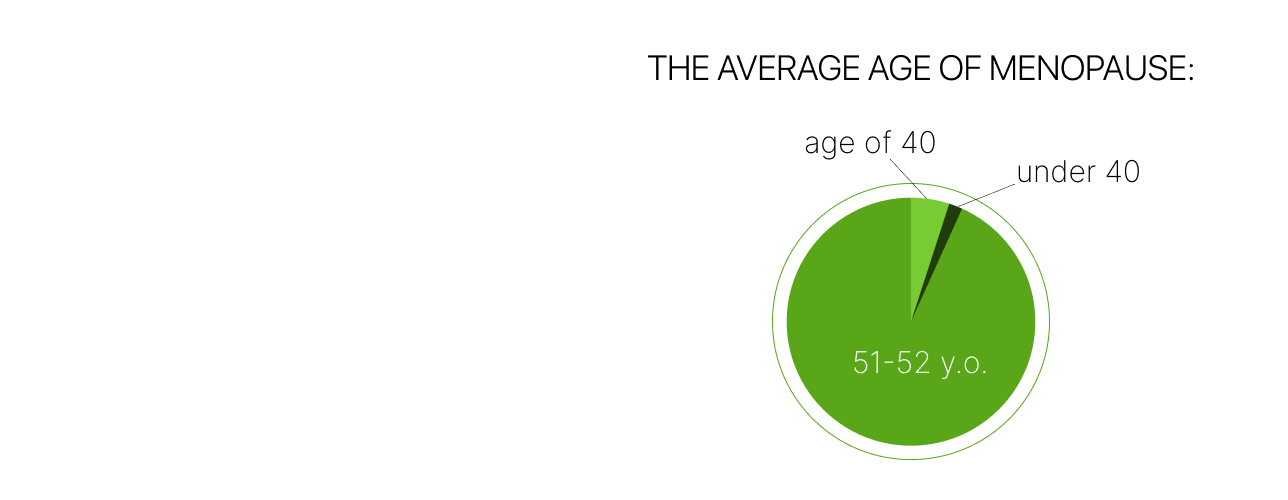 The average age of menopause statistics