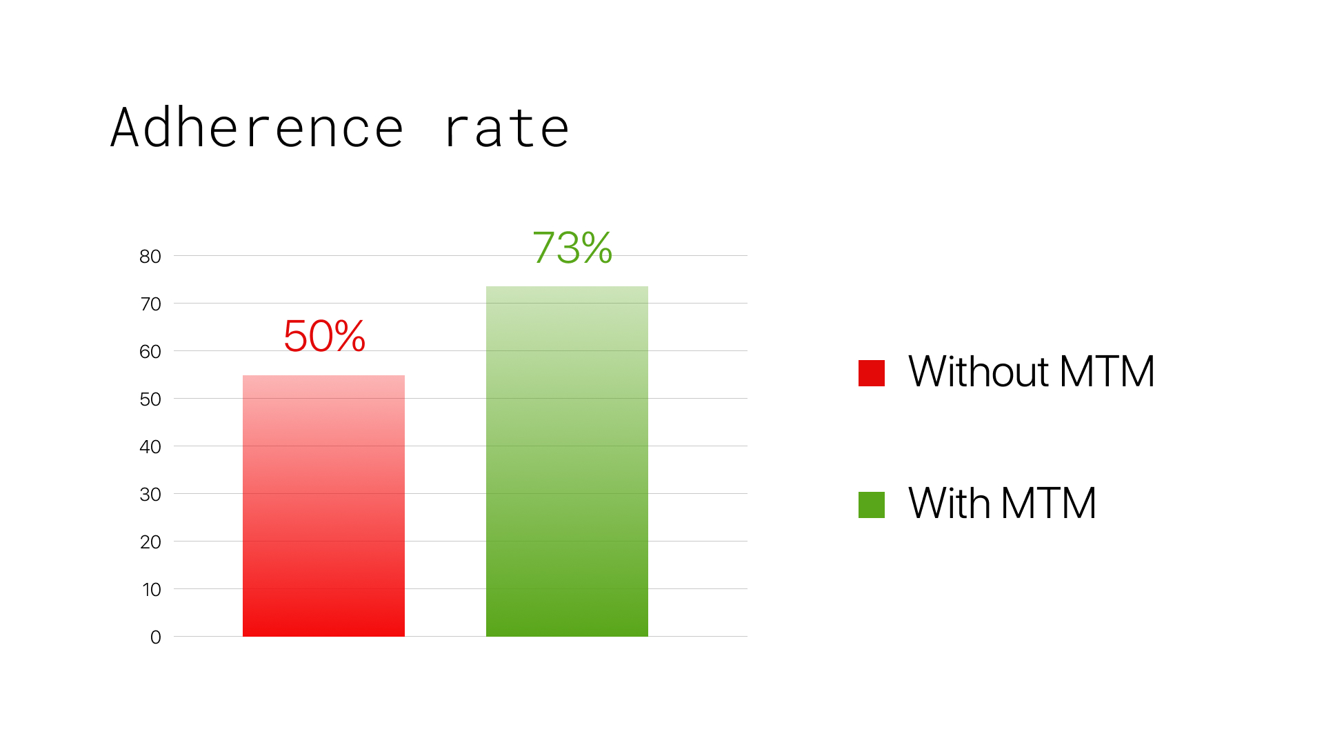 Medication adherence rates with and without Medication Therapy Management