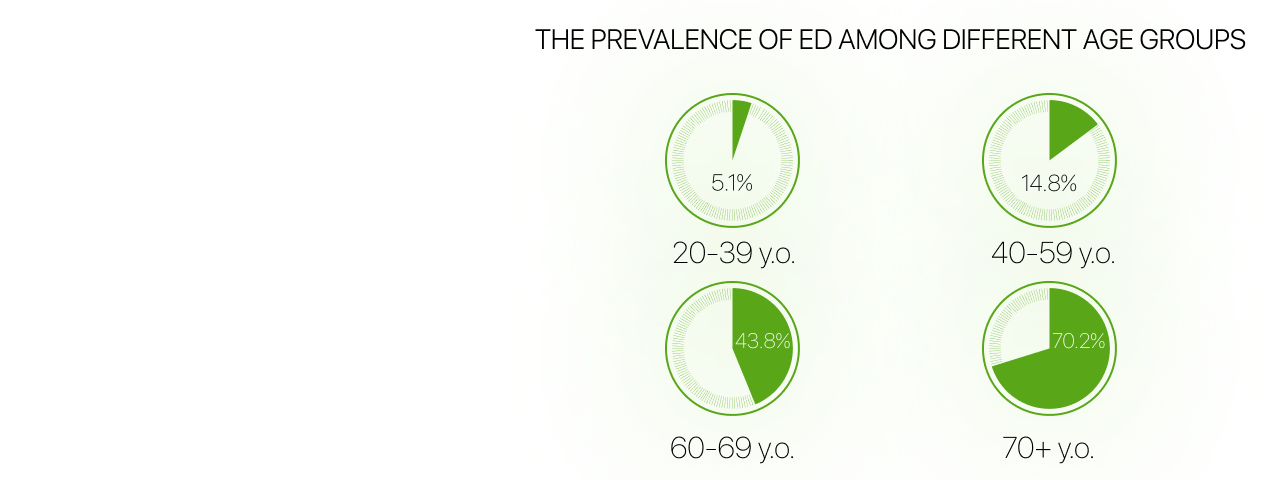 The prevalence of erectile dysfunction among different age groups