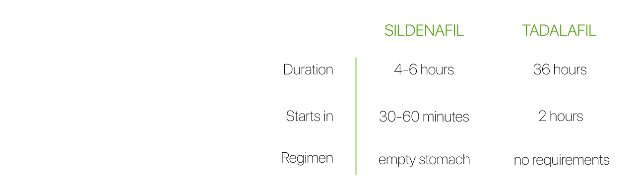 Difference of action of sildenafil and tadalafil