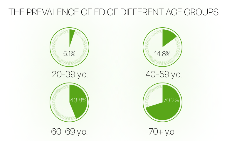 The prevalence of erectile dysfunction among different age groups