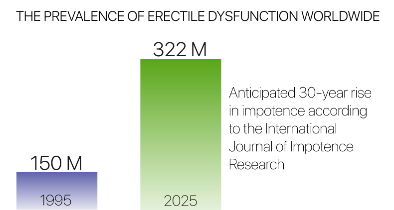 The prevalence of erectile dysfunction worldwide