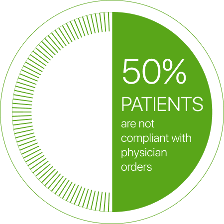 Diagram - 50% of patients are not compliant with physician orders