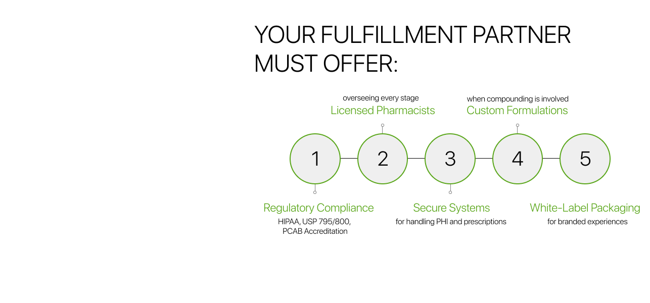 Checklist graphic showing key pharmacy fulfillment partner features such as PCAB accreditation, HIPAA compliance, and white-label support.