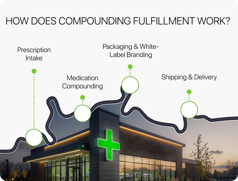 Flowchart showing steps in compounding fulfillment including prescription intake, compounding, packaging, and shipping for telehealth and clinics.