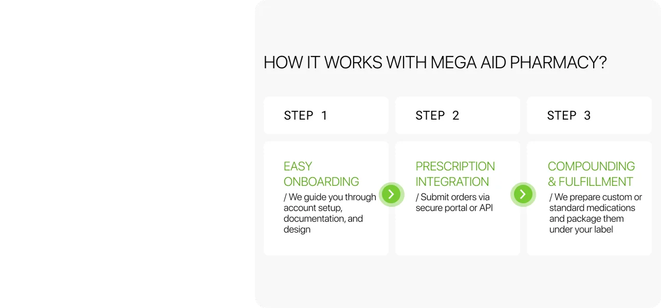 Three-step flowchart of Mega Aid’s white-label fulfillment: onboarding, prescription integration, and branded compounding and shipping.