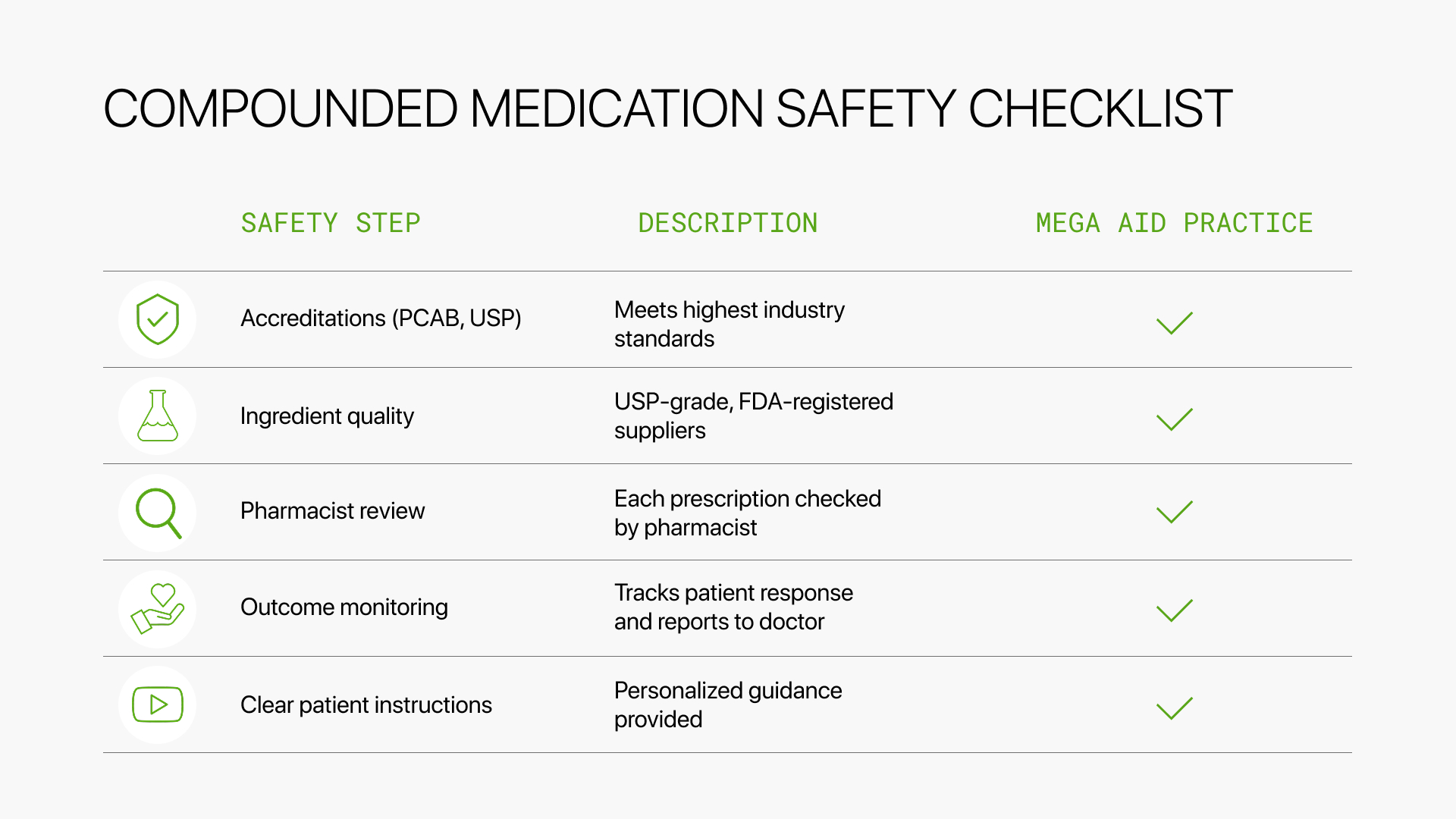 Compounded medication safety checklist showing accreditation, ingredient quality, and pharmacist review