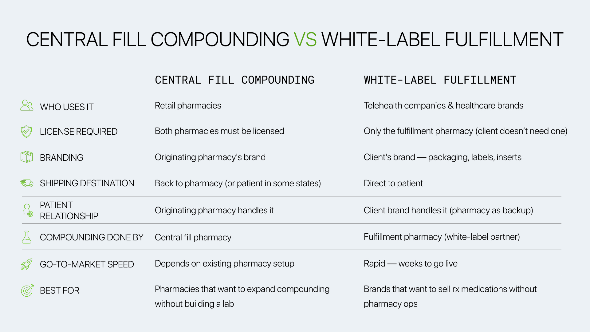 Central Fill Compounding vs White-Label Pharmacy Fulfillment: What’s ...