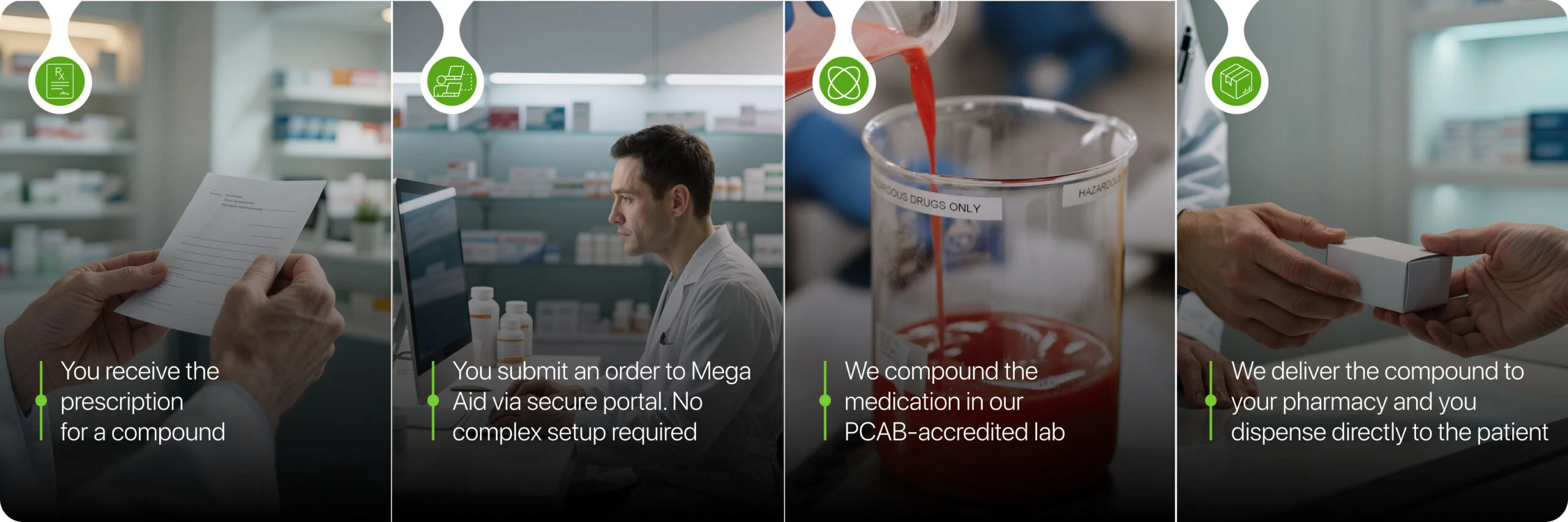 Step-by-step diagram showing how central fill compounding works for retail pharmacies: receive compounded prescription, forward to Mega Aid via secure portal, compound in PCAB-accredited lab, deliver finished formulation for dispensing.