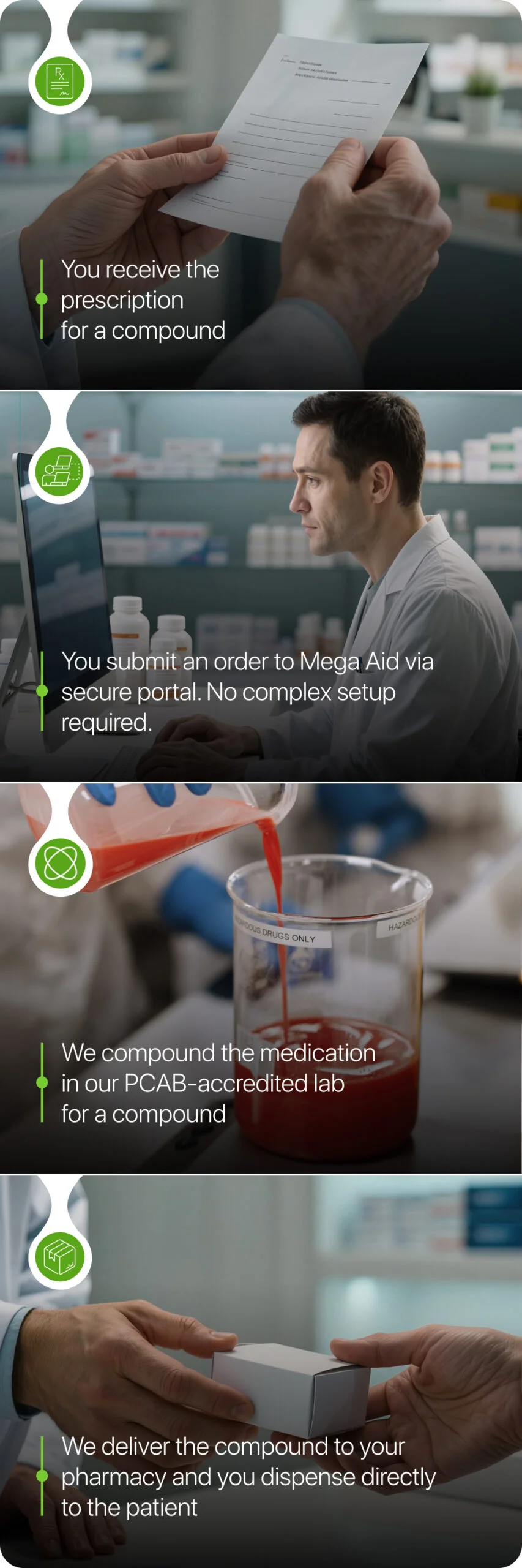 Step-by-step diagram showing how central fill compounding works for retail pharmacies: receive compounded prescription, forward to Mega Aid via secure portal, compound in PCAB-accredited lab, deliver finished formulation for dispensing.